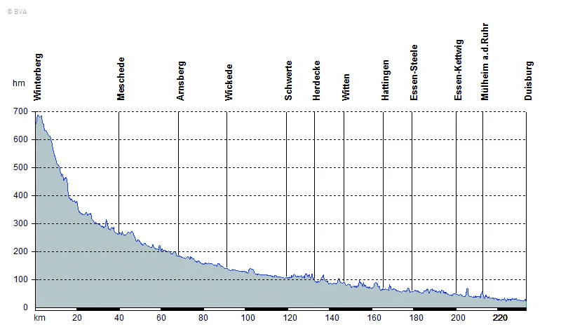 Höhenprofil des RuhrtalRadweg
